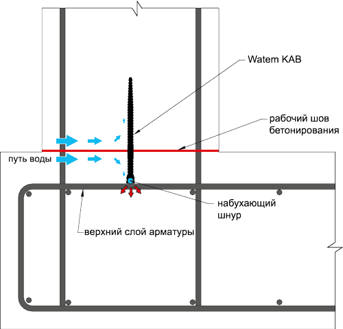Принцип работы гидрошпонки WATEM тип KAB